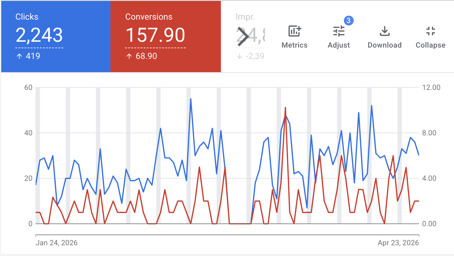 Google and Meta ads delivering new customers to a local business